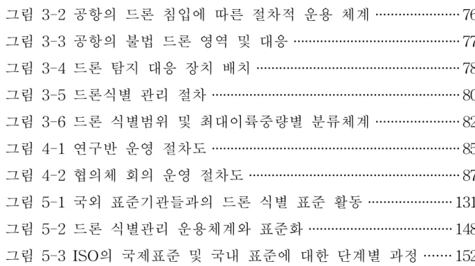 그림 3-2 공항의 드론 침입에 따른 절차적 운용 체계 ······················76 그림 3-3 공항의 불법 드론 영역 및 대응 ············································77 그림 3-4 드론 탐지 대응 장치 배치 ······················································78 그림 3-5 드론식별 관리 절차 ·······························