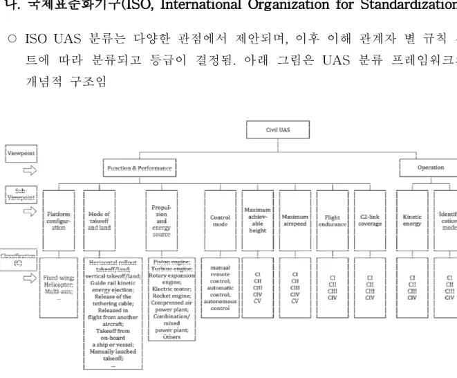 [그림 2-4] ISO 드론 식별분류 체계