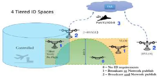 [그림 2-5] 유인인항공기 대비 무인항공기의 분류