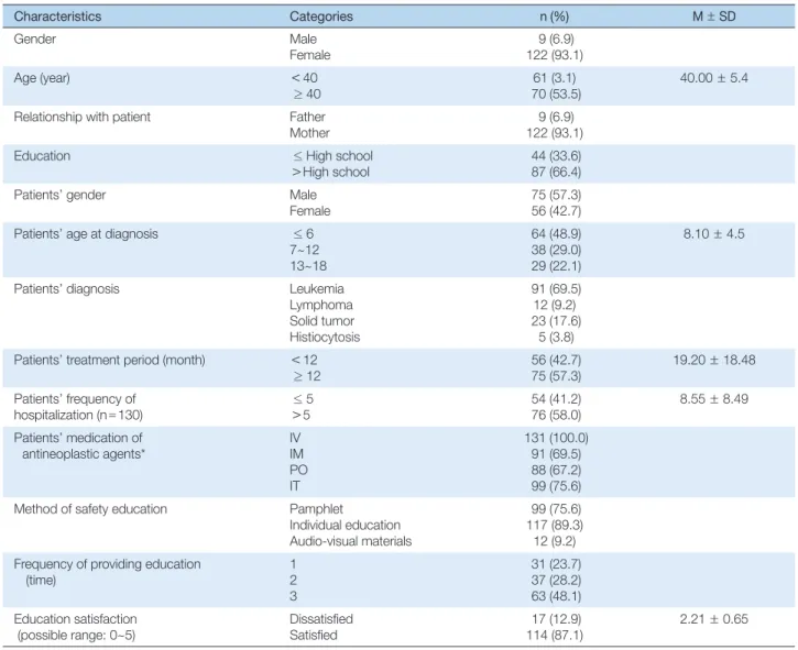 Table 1. Characteristics of Subjects   (N = 131)