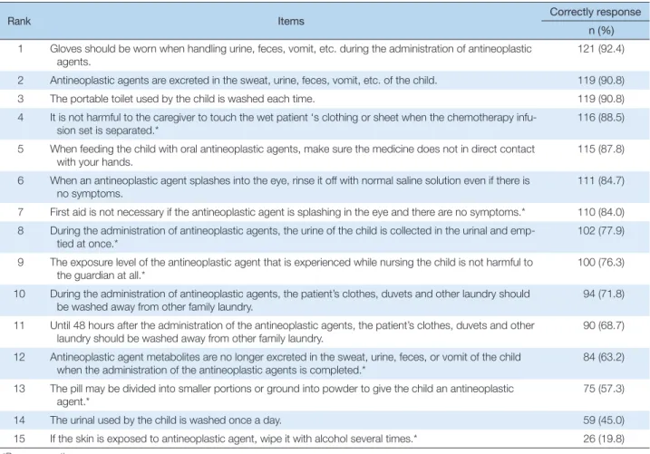 Table 2. Perception of Safety Management of Antineoplastic Agents   (N = 131)