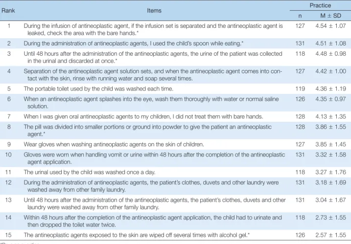 Table 3. Practice of Safety Management of Antineoplastic Agents   (N = 131)