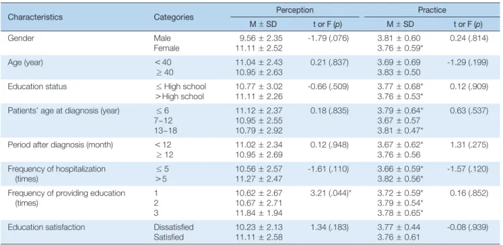 Table 5. Correlation between Perception and Practice of Safety  Management of Antineoplastic Agents                          (N = 131)