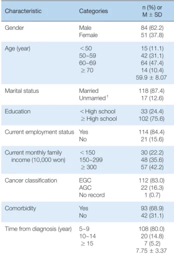 Table 2. Subjects’ Subjective Health Status and Mental Health   (N = 135)