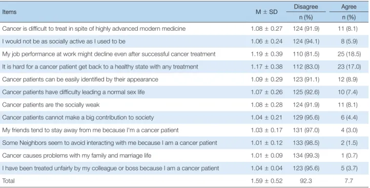Table 3. Subjects’ Cancer Stigma   (N = 135)
