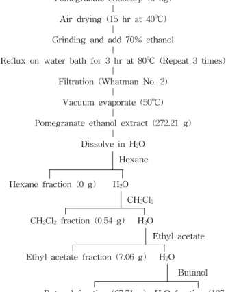 Table  1.  DPPH  radical  scavenging  activity  of  the  various  drying  conditions
