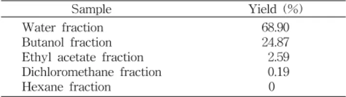 Table  2.  Extraction  yield  of  pomegranate  endocarp  extracted  by  various  solvent