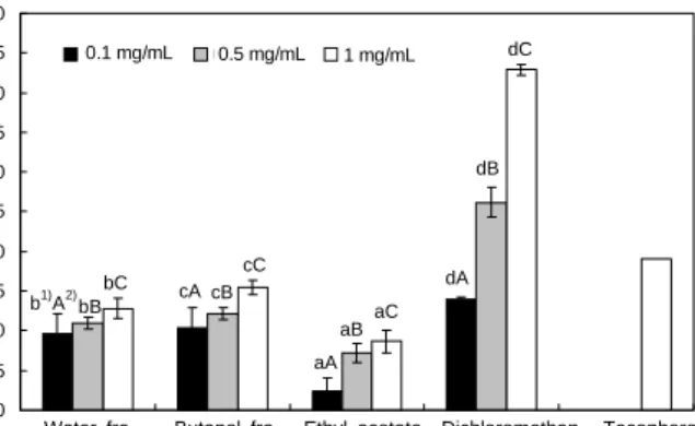 Table  3.  DPPH  radical  scavenging  activity  of  fractions  from  pomegranate  endocarp Sample Inhibitory activity  (%) 1) IC 50 2) (μg/mL) Water  fraction Butanol  fraction Ethyl  acetate  fraction Dichloromethane  fraction Ascorbic  acid 17.93±1.36 c3