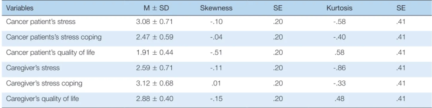 Table 1. Descriptive Statistics on Stress, Stress Coping and Quality of Life of Cancer Patients and Caregivers 