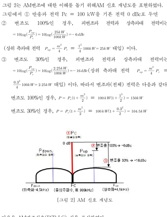그림  2는  AM변조에  대한  이해를  돕기  위해AM  신호  개념도를  표현하였다.      그림에서  ①  반송파  전력  Pc  =  100  kW을  기본  전력  0  dBc로  두면  ②  변조도  100%인  경우,  피변조파  전력과  상측파대  전력비는   log       log         (상위  측파대  전력               =   