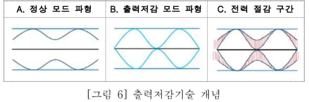 그림  6의  정상파형  A에  출력저감  기술을  적용하면  B와  같은  출력저감  모드  파형이  생성이 되는데, 이를 통해서 C와 같은 전력 저감 효과를 얻게 된다