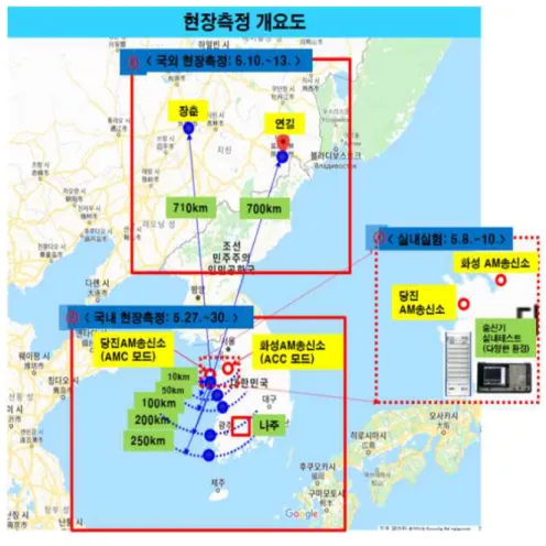 [그림  11]  AM  출력저감기술  측정  지역  및  일정 위 그림은 KBS 당진, 화성 AM 송신소에서 실시된 실내테스트 및 송신소로부터  50Km 일정 간격으로 현장 측정 지점을 선정하여 실시된 국내 현장 테스트 그리고  조선족  동포들이  다수  거주하며  국내  방송을  청취하는  중국  연길시와  장춘시에서  실시된  해외  현장측정의 일정  및  측정  위치 현황을  나타낸다