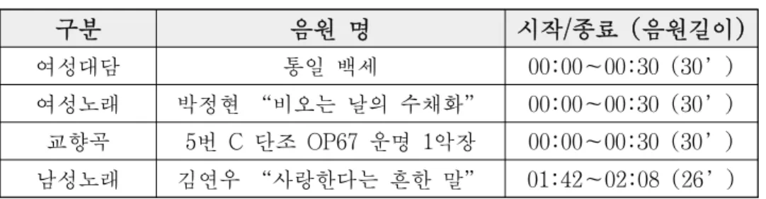 [표  14]  BBC  MDCL  검증  음원