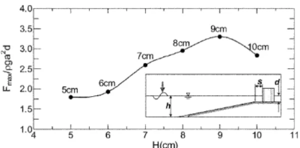 Fig. 2. The variation of non-dimensional maximum wave forces according to the change of wave height(d = 4 cm).