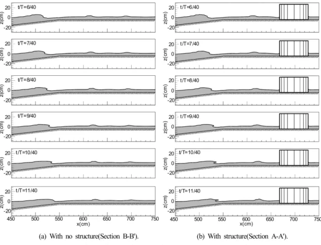 Table 2. Wave breaking point and duration time in case of H=9 cm and 10 cm  wave height 