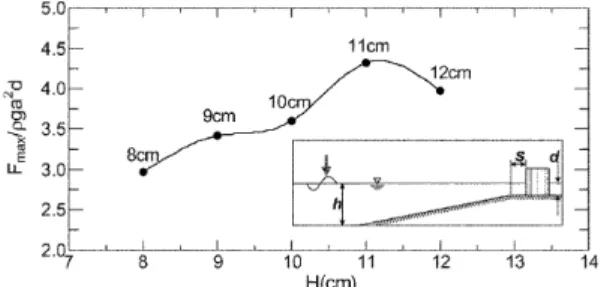 Table 3. Wave breaking point and duration time in cases of H=11 cm and 12 cm wave height 