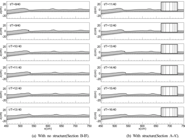 Fig. 7. Free surface evolution in the region of x = 450~750 cm (H = 11 cm and d = 6 cm).
