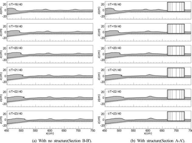 Fig. 9. The variation of non-dimensional maximum wave forces according to the change of installed position of structure(d = 6 cm).