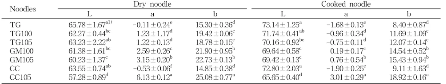 Table  3.  Hunter  color  values  of  rice  noodles  as  influenced  by  HMT