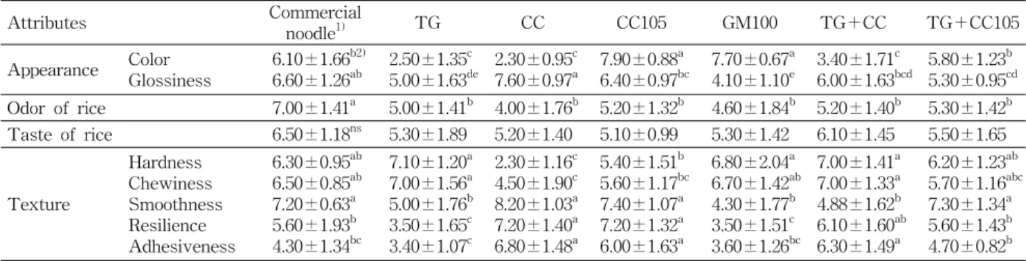 Table  5.  Sensory  evaluation  of  cooked  rice  noodles  using  QDA Attributes Commercial noodle 1) TG CC CC105 GM100     TG＋CC TG＋CC105 Appearance Color Glossiness 6.10±1.66 b2)6.60±1.26ab 2.50±1.35 c5.00±1.63 de 2.30±0.95 c7.60±0.97a 7.90±0.88 a6.40±0.