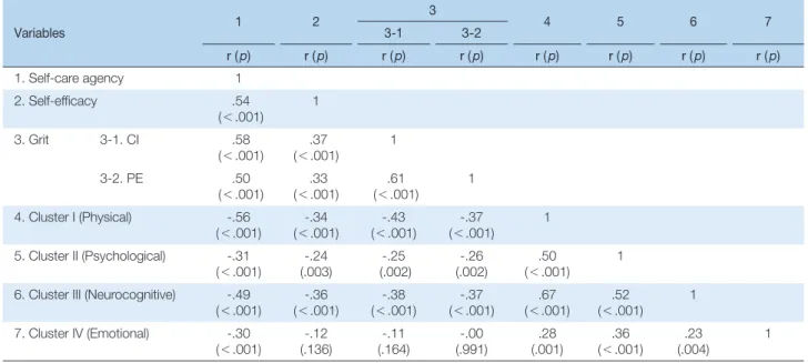 Table 4. Correlations between Self-efficacy, Grit, Symptom Clusters, and Self-care Agency    (N = 152)