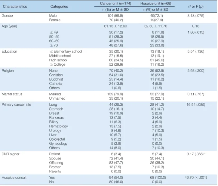 Table 1. General &amp; DNR Associated Characteristics   (N = 242)