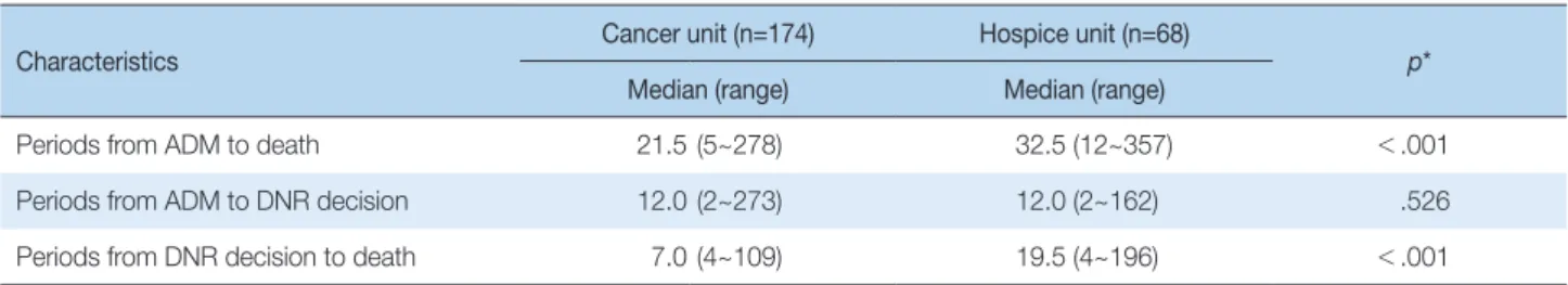 Table 2. Comparison of Periods associated DNR between CU and HU   (N = 242)