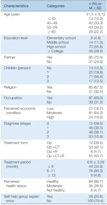 Table 1. Demographic and Clinical Characteristics of the Partici-