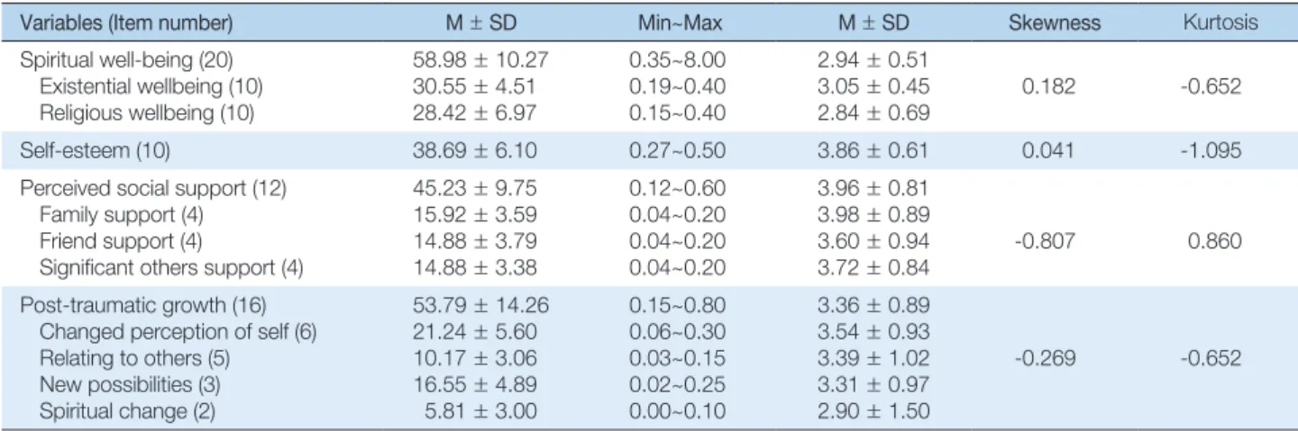 Table 2. Degree of Spiritual well-being, Self-esteem and Perceived Social Support on Post-traumatic Growth    (N = 126)