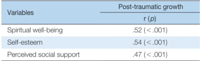 Table 5. Stepwise Multiple Linear Regression of Post-Traumatic Growth    (N = 126)