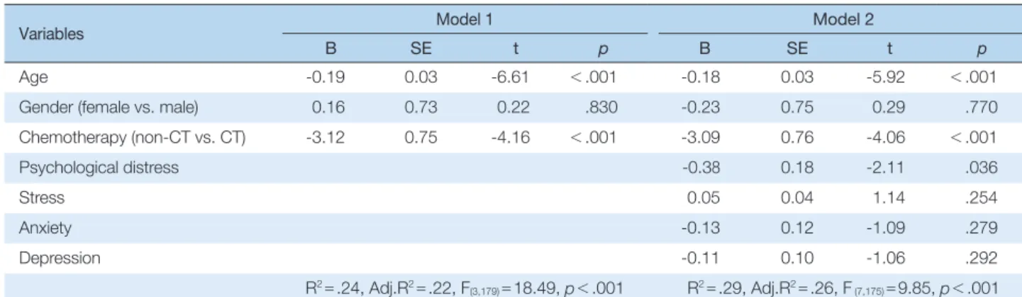 Table 4. The Predictor of Cognitive Function in Patients with Stomach Cancer   (N = 182)