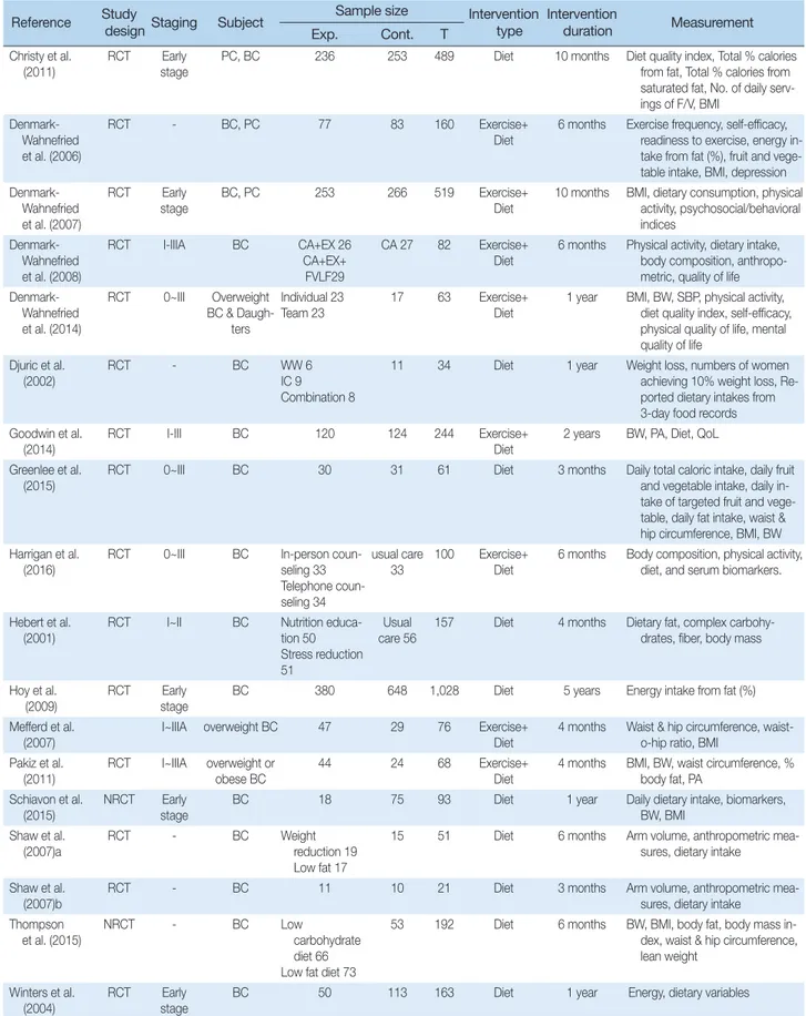 Table 1. General Characteristics of Studies Included in Meta-analysis Reference Study 