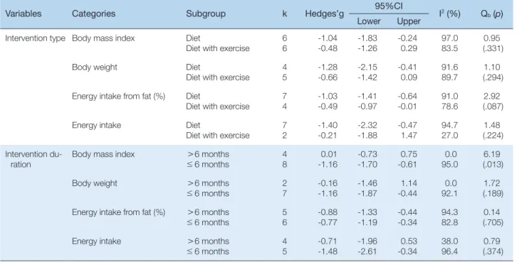 Table 3. Subgroup Analysis by Intervention Type and Intervention Duration