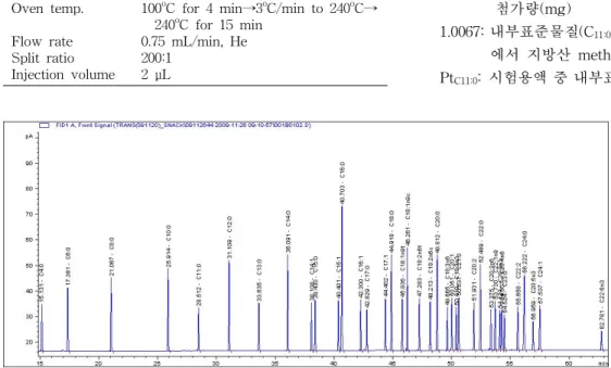 Table  1.  Condition  of  gas  chromatography  for  fatty  acid  methyl  ester
