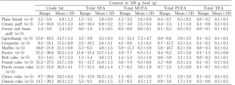 Table  4.  Total  crude  fat  and  trans  fatty  acid  in  according  to  bread  classification Content  in  100  g  food  (g)