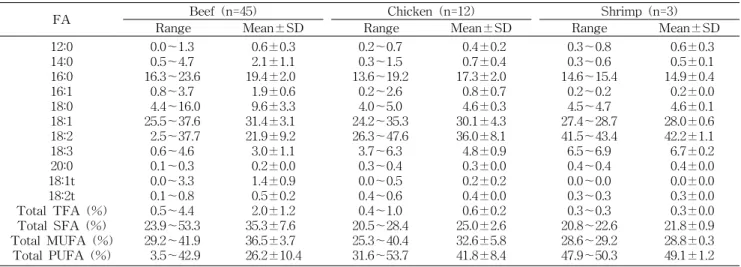 Table  7.  Comparison  of  fatty  acid  composition  of  hamburger  according  to  varieties  of  patties                                  (g/100  g  oil)