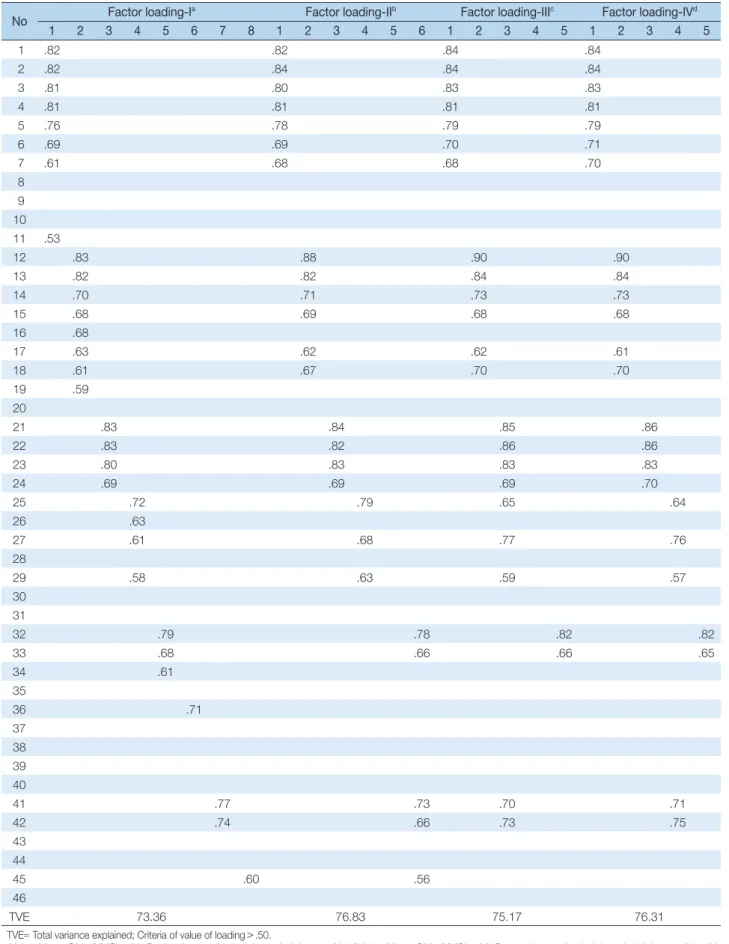 Table 5. Factor Loadings and Accumulative Variance in the Items   (N=94) No Factor loading-I a Factor loading-II b Factor loading-III c Factor loading-IV d