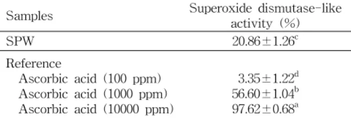 Table  2.  In-vitro  superoxide  dismutase-like  activity  of  sweet  persimmon  wine  (SPW) 1)