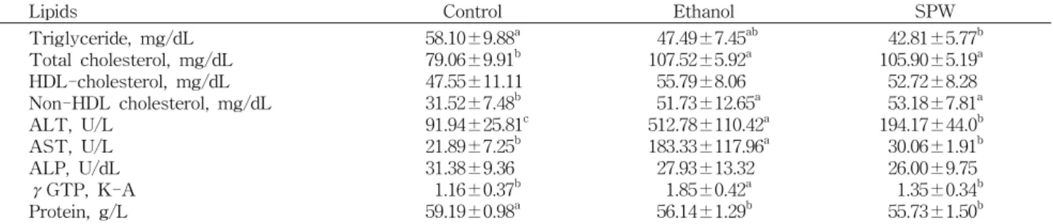 Table  5.  Serum  levels  of  triglyceride,  cholesterols,  transaminases,  and  other  fatty  liver-related  biomarkers  of  rats  fed  a  diet  containing  either  ethanol  (ethanol)  or  ethanol  plus  sweet  persimmon  wine  (SPW),  compared  with  pai