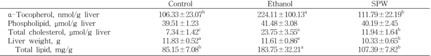 Table  6.  Hepatic  levels  of  α -tocopherol,  phospholipid,  total  cholesterol  and  total  lipid  of  rats  fed  a  diet  containing  either  ethanol  (ethanol)  or  ethanol  plus  sweet  persimmon  wine  (SPW),  compared  with  pair-fed  controls 1),2