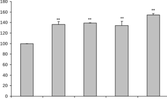 Fig.  2.  Effect  of  Artemisia  capollaris  T.  (AC)  on  H 2 O 2 -re- -re-duced  cell  growth  in  differentiation  of  MC3T3-E1  cells