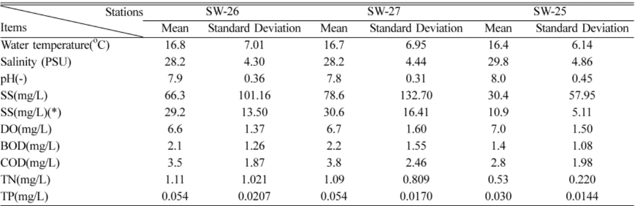 Table 2. Mean and standard deviation of the water quality constituents   Stations
