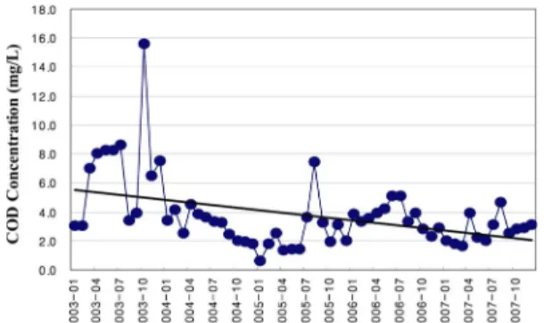 Fig. 4. Trend of the monthly TP concentration variation (SW- (SW-26 station).