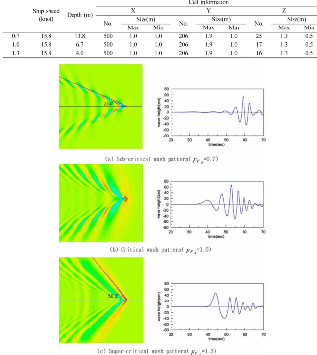 Fig. 2. Simulated ship-induced wave patterns and time series of wave height in three experiments: (a) sub-critical wash condition, (b) critical wash condition, and (c) super-critical wash condition