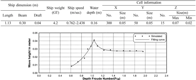 Table 2. Experimental conditions for wave height as a depth Froude number Ship dimension (m) Ship weight (GT) Ship speed(m/sec) Water  depth (m) Cell informationXY Z