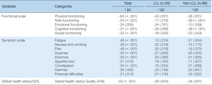 Table 5. Correlation between Lower Limb Lymphedema and Quality of Life   (N=143)