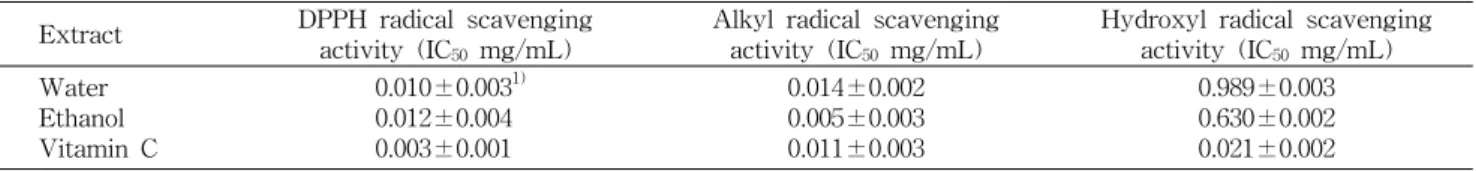 Table  2.  DPPH,  alkyl  and  hydroxyl  radical  scavenging  activity  of  the  HTL  extracts  measured  by  an  ESR  spectrophotometer