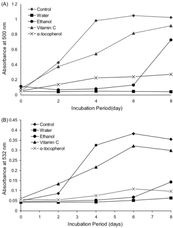 Table  3.  ABTS  radical  scavenging  and  FRAP  activity  of  HTL  extracts
