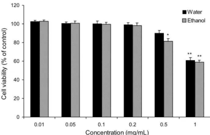 Fig.  3.  Effect  of  HTL  extracts  on  cytotoxicity  in  Chang  cells. 