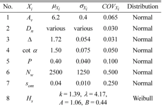 Table 1. Statistical characteristics of design variables of van der Meer(1987) formula